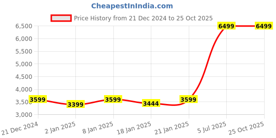 myntra.com FREAKINS Women Straight Fit High-Rise Heavy Fade Stretchable Jeans freakins Price History Graph from 21 Dec 2024 to 24 Oct 2025