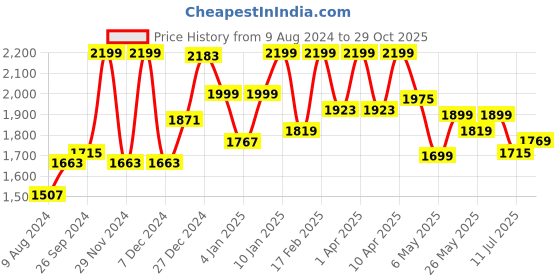 myntra.com FREAKINS Women Straight Fit High-Rise Highly Distressed Light Fade Pure Cotton Jeans freakins Price History Graph from 9 Aug 2024 to 29 Oct 2025