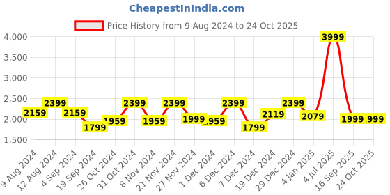 myntra.com FREAKINS Women Straight Fit High-Rise Jeans freakins Price History Graph from 9 Aug 2024 to 24 Oct 2025
