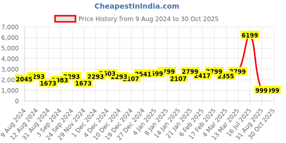 myntra.com FREAKINS Women Straight Fit High-Rise  Jeans freakins Price History Graph from 9 Aug 2024 to 29 Oct 2025