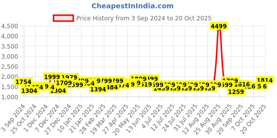 myntra.com FREAKINS Women Straight Fit High-Rise Jeans freakins Price History Graph from 3 Sep 2024 to 20 Oct 2025