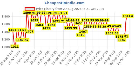 myntra.com FREAKINS Women Straight Fit High-Rise Jeans freakins Price History Graph from 29 Aug 2024 to 21 Oct 2025