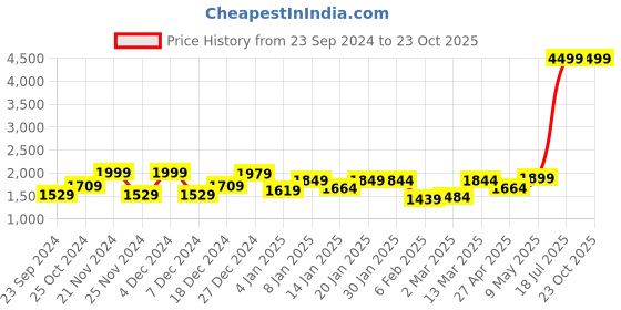 myntra.com FREAKINS Women Straight Fit High-Rise Jeans freakins Price History Graph from 23 Sep 2024 to 23 Oct 2025