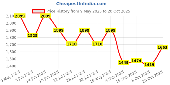myntra.com FREAKINS Women Straight Fit High-Rise Jeans freakins Price History Graph from 9 May 2025 to 20 Oct 2025