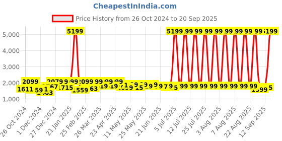 myntra.com FREAKINS Women Straight Fit High-Rise Light Fade Jeans freakins Price History Graph from 26 Oct 2024 to 20 Sep 2025