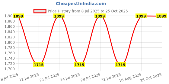 myntra.com FREAKINS Women Straight Fit High-Rise Light Fade Stretchable Jeans freakins Price History Graph from 8 Jul 2025 to 25 Oct 2025