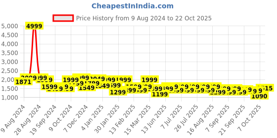 myntra.com FREAKINS Women Straight Fit High-Rise Low Distress Jeans freakins Price History Graph from 9 Aug 2024 to 22 Oct 2025