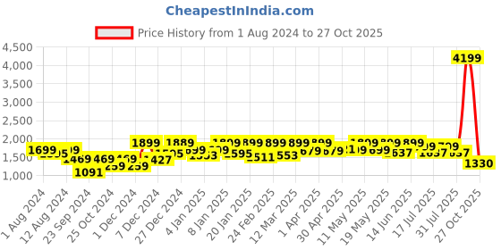 myntra.com FREAKINS Women Straight Fit High-Rise Mildly Distressed Jeans freakins Price History Graph from 1 Aug 2024 to 27 Oct 2025