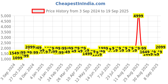 myntra.com FREAKINS Women Straight Fit High-Rise Mildly Distressed Light Fade Jeans freakins Price History Graph from 3 Sep 2024 to 19 Sep 2025