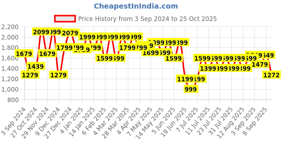 myntra.com FREAKINS Women Straight Fit High-Rise Mildly Distressed Light Fade Jeans freakins Price History Graph from 3 Sep 2024 to 25 Oct 2025