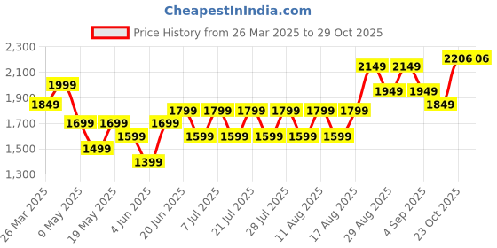 myntra.com FREAKINS Women Straight Fit High-Rise Pleated Trousers freakins Price History Graph from 26 Mar 2025 to 28 Oct 2025