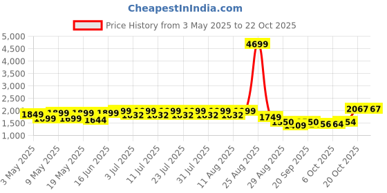 myntra.com FREAKINS Women Straight Fit High-Rise Pleated Trousers freakins Price History Graph from 3 May 2025 to 22 Oct 2025