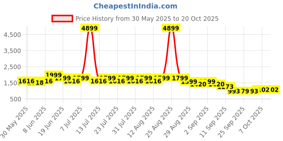 myntra.com FREAKINS Women Straight Fit High-Rise Pleated Trousers freakins Price History Graph from 30 May 2025 to 20 Oct 2025