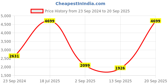myntra.com FREAKINS Women Straight Fit High-Rise Pure Cotton Cargo Jeans freakins Price History Graph from 23 Sep 2024 to 20 Sep 2025
