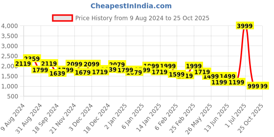 myntra.com FREAKINS Women Straight Fit High-Rise Pure Cotton Denim Cargo freakins Price History Graph from 9 Aug 2024 to 24 Oct 2025