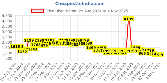 myntra.com FREAKINS Women Straight Fit High-Rise Trousers freakins Price History Graph from 29 Aug 2024 to 1 Nov 2025
