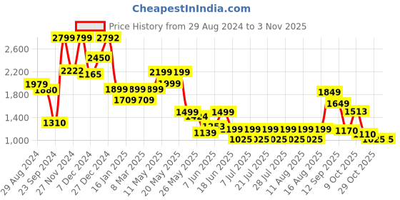 myntra.com FREAKINS Women Straight Fit High-Rise Trousers freakins Price History Graph from 29 Aug 2024 to 29 Oct 2025
