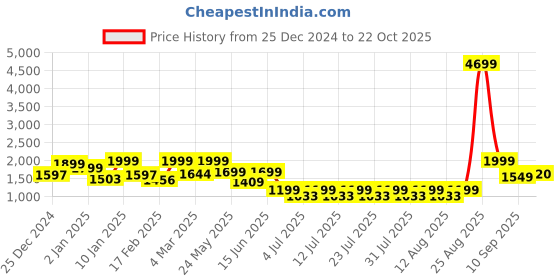 myntra.com FREAKINS Women Straight Fit High-Rise Trousers freakins Price History Graph from 25 Dec 2024 to 22 Oct 2025