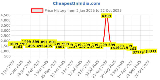 myntra.com FREAKINS Women Straight Fit High-Rise Trousers freakins Price History Graph from 2 Jan 2025 to 22 Oct 2025