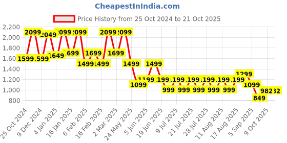 myntra.com FREAKINS Women Tapered Fit High-Rise Jeans freakins Price History Graph from 25 Oct 2024 to 21 Oct 2025