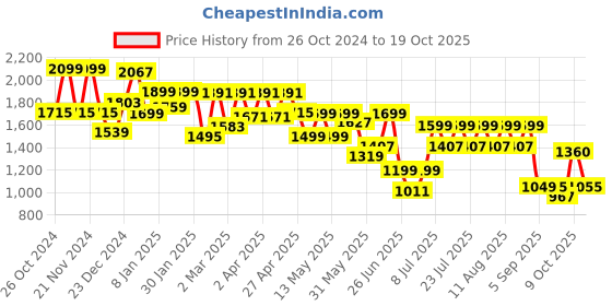 myntra.com FREAKINS Women Tapered Fit High-Rise Mildly Distressed Jeans freakins Price History Graph from 26 Oct 2024 to 19 Oct 2025