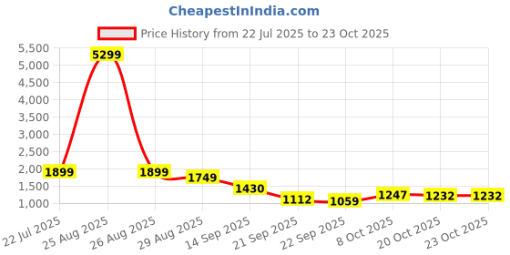 myntra.com FREAKINS Women Textured Straight Fit High-Rise Trousers freakins Price History Graph from 22 Jul 2025 to 22 Oct 2025