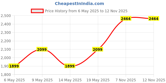 myntra.com FREAKINS Women Ultimate Curve Weathered Cobalt Straight Leg Jeans freakins Price History Graph from 6 May 2025 to 10 Nov 2025