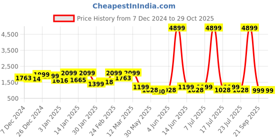 myntra.com FREAKINS Women Washed Denim Jacket with Embroidered freakins Price History Graph from 7 Dec 2024 to 29 Oct 2025