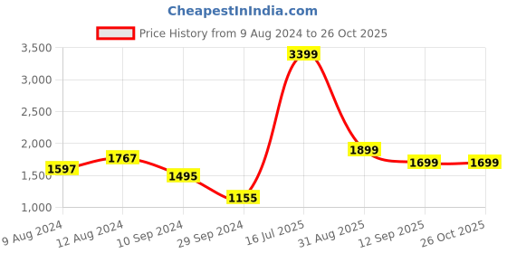 myntra.com FREAKINS Women White Straight Fit High-Rise Clean Look Jeans freakins Price History Graph from 9 Aug 2024 to 26 Oct 2025