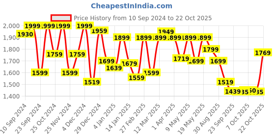 myntra.com FREAKINS Women Wide Leg High-Rise Jeans freakins Price History Graph from 10 Sep 2024 to 22 Oct 2025