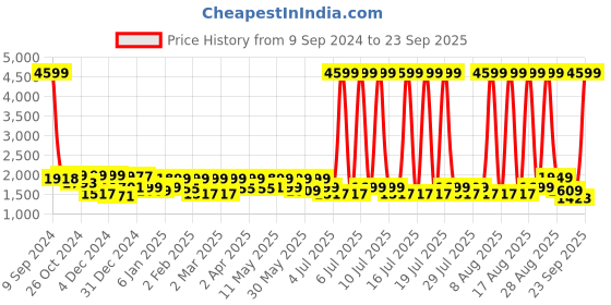 myntra.com FREAKINS Women Wide Leg High-Rise Light Fade Jeans freakins Price History Graph from 9 Sep 2024 to 23 Sep 2025