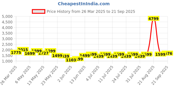 myntra.com FREAKINS Women Wide Leg High-Rise Light Fade Jeans freakins Price History Graph from 26 Mar 2025 to 21 Sep 2025