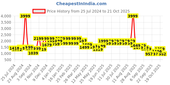 myntra.com FREAKINS Women Wide Leg High-Rise Mildly Distressed Cotton Jeans freakins Price History Graph from 25 Jul 2024 to 21 Oct 2025