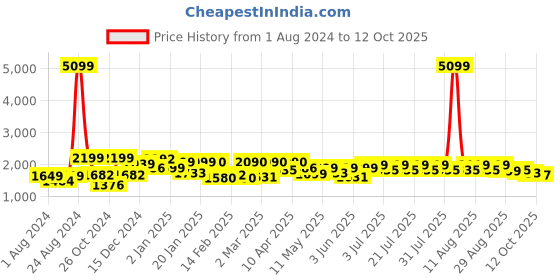 myntra.com FREAKINS Women Wide Leg High-Rise Pure Cotton Jeans freakins Price History Graph from 1 Aug 2024 to 12 Oct 2025