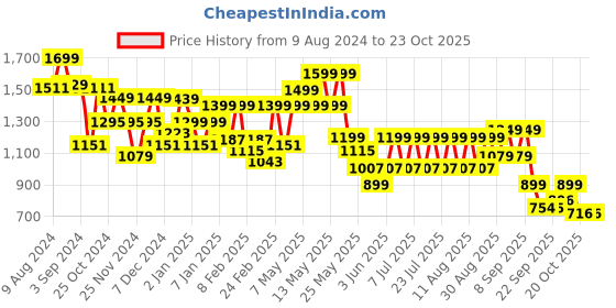 myntra.com FREAKINS Women Wrap Mini Skorts freakins Price History Graph from 9 Aug 2024 to 22 Oct 2025