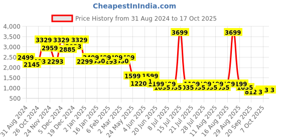 myntra.com FREAKINS Woven A-Line Flared Midi Skirt freakins Price History Graph from 31 Aug 2024 to 17 Oct 2025
