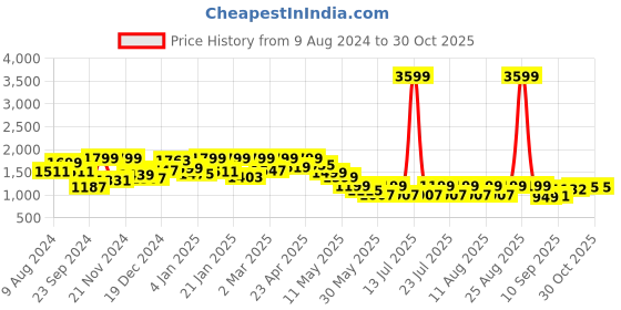 myntra.com freakins FREAKINSN Mid Rise Mini Skorts freakins Price History Graph from 9 Aug 2024 to 29 Oct 2025