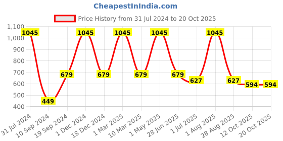 myntra.com Freakway Black & White 4 Pieces Printed Glossy Dishwasher Safe Cups 300 ml freakway Price History Graph from 31 Jul 2024 to 20 Oct 2025