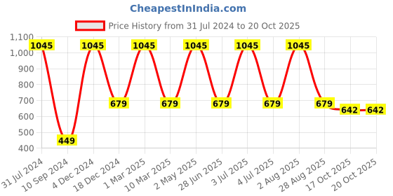 myntra.com Freakway Green 2 Pieces Printed Glossy Dishwasher Safe Cups 530 ml freakway Price History Graph from 31 Jul 2024 to 19 Oct 2025