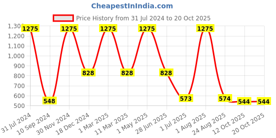 myntra.com Freakway Grey 2 Pieces Ceramic Glossy Mugs 300 ml freakway Price History Graph from 31 Jul 2024 to 20 Oct 2025