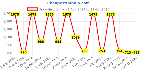 myntra.com Freakway Grey 4 Pieces Printed Glossy Dishwasher Safe Mugs 300 ml freakway Price History Graph from 1 Aug 2024 to 19 Oct 2025