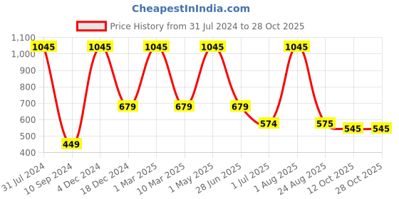 myntra.com Freakway Grey & Brown 2 Pieces Printed Dishwasher Safe Matte Cups freakway Price History Graph from 31 Jul 2024 to 28 Oct 2025