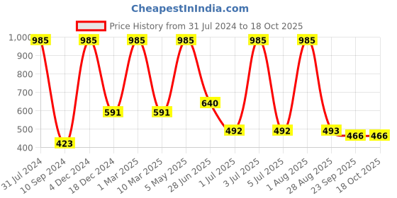 myntra.com Freakway White 2 Pcs Handcrafted Printed Ceramic Glossy Cups and Mugs 325 ml freakway Price History Graph from 31 Jul 2024 to 18 Oct 2025