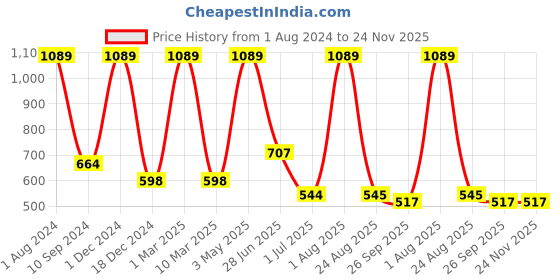 myntra.com Freakway White & Blue 2 Pcs Handcrafted Printed Ceramic Glossy Cups and Mugs 250 ml freakway Price History Graph from 1 Aug 2024 to 24 Nov 2025