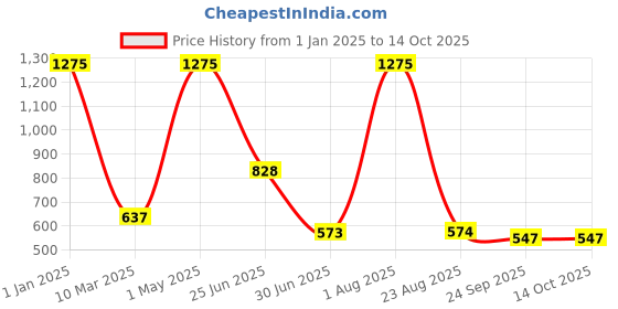 myntra.com Freakway Yellow Religious Curio Showpiece freakway Price History Graph from 1 Jan 2025 to 14 Oct 2025