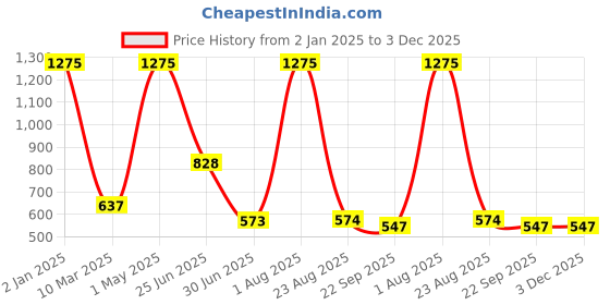 myntra.com Freakway Yellow Religious Curio Showpiece freakway Price History Graph from 2 Jan 2025 to 3 Dec 2025