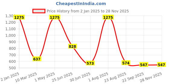 myntra.com Freakway Yellow Religious Curio Showpiece freakway Price History Graph from 2 Jan 2025 to 27 Nov 2025