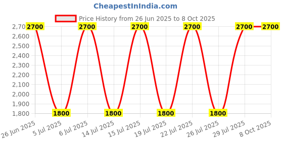 myntra.com Fred Perry Calf-Length Socks fred perry Price History Graph from 26 Jun 2025 to 8 Oct 2025