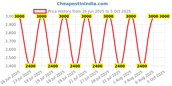 myntra.com Fred Perry Calf-Length Socks fred perry Price History Graph from 26 Jun 2025 to 5 Oct 2025