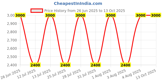 myntra.com Fred Perry Calf-Length Socks fred perry Price History Graph from 26 Jun 2025 to 13 Oct 2025
